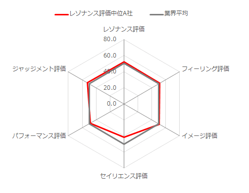 電力会社におけるブランドロイヤルティ分析レポート【ブランドレゾナンスピラミッド分析編】 画像 4
