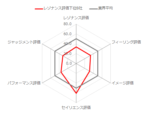 電力会社におけるブランドロイヤルティ分析レポート【ブランドレゾナンスピラミッド分析編】 画像 5