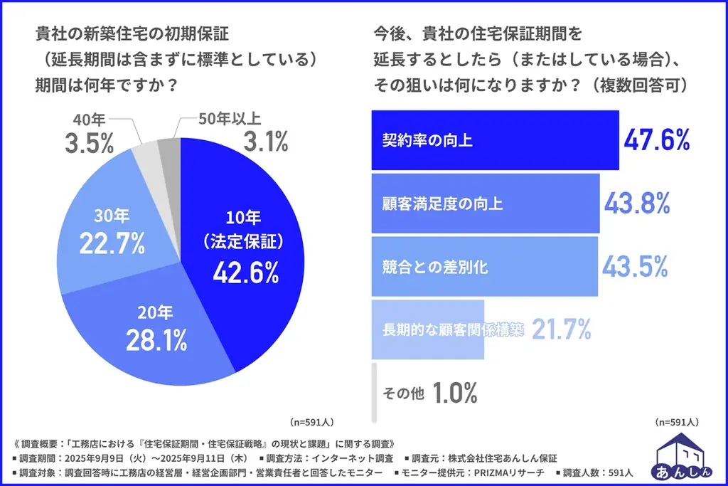 住宅保証の重要性が増加！ ⼯務店の現状と課題を解明した実態調査　課題解決に適した「20年瑕疵保険」の引受開始！ 画像 2