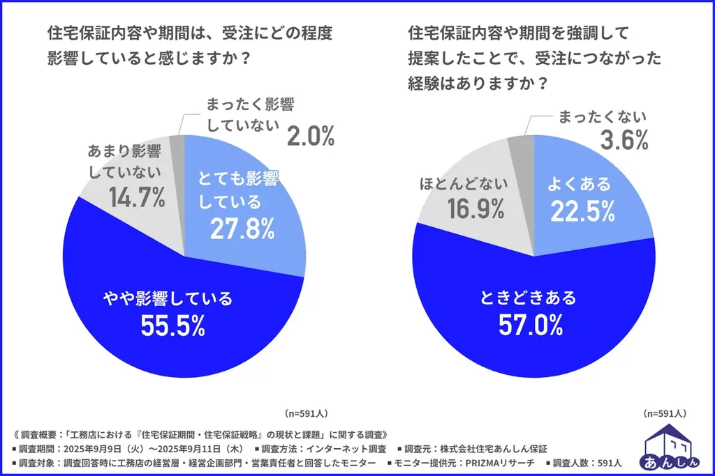 住宅保証の重要性が増加！ ⼯務店の現状と課題を解明した実態調査　課題解決に適した「20年瑕疵保険」の引受開始！ 画像 3