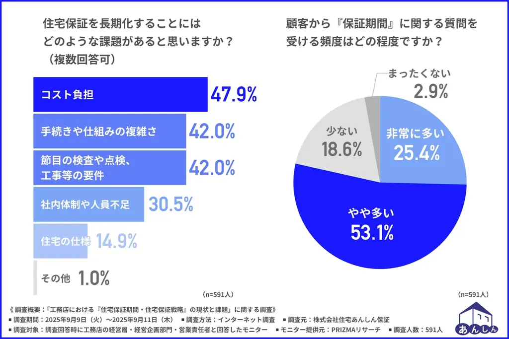 住宅保証の重要性が増加！ ⼯務店の現状と課題を解明した実態調査　課題解決に適した「20年瑕疵保険」の引受開始！ 画像 4