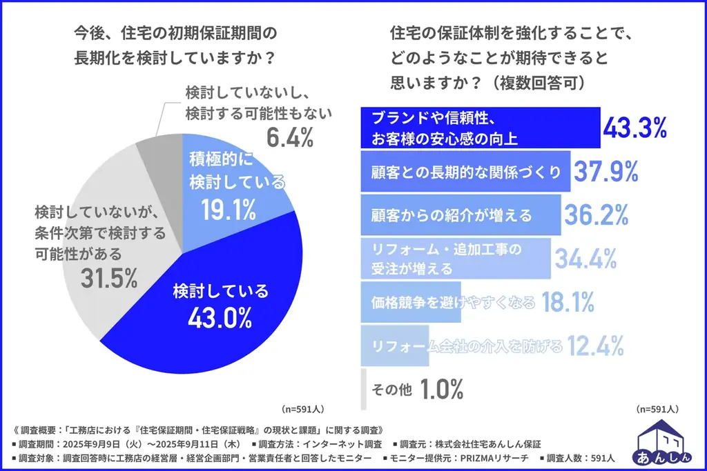 住宅保証の重要性が増加！ ⼯務店の現状と課題を解明した実態調査　課題解決に適した「20年瑕疵保険」の引受開始！ 画像 5