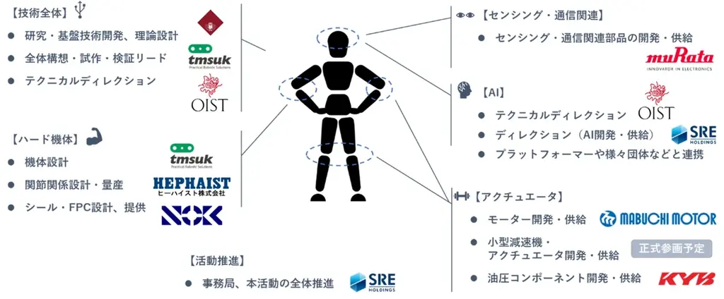 初期プロトタイプ製作予定