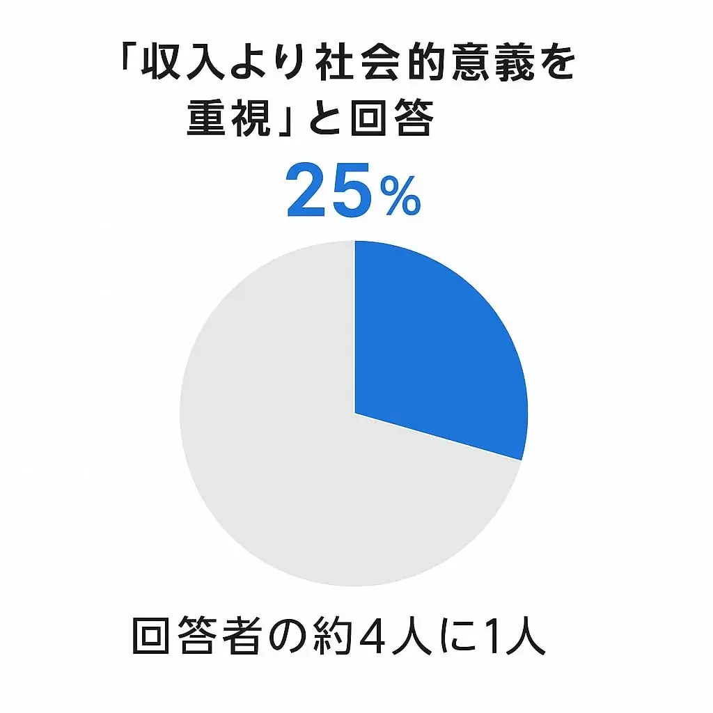 AIの普及が“社会性志向”を押し上げる傾向明らかに 画像 3