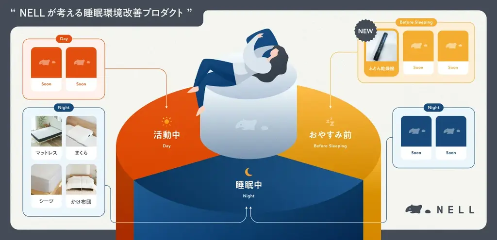 NELL、世界最小級スティック型「ふとん乾燥機」を新発売　「寝る10分前にスイッチひとつ」で睡眠環境の質を向上 画像 2