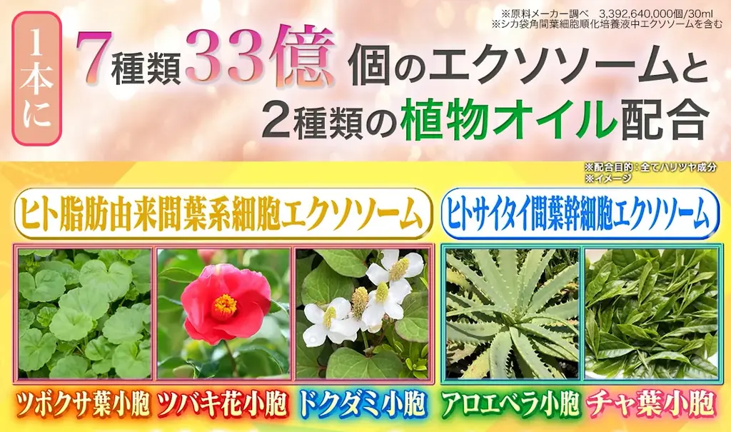 世界初！CICAエクソソームで培養した第三世代エクソソーム配合美容液が誕生！10月5日ショップチャンネル初お披露目 画像 3