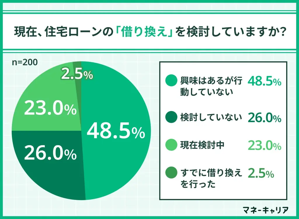 日銀会合を前に7割が検討　住宅ローン借り換え現状