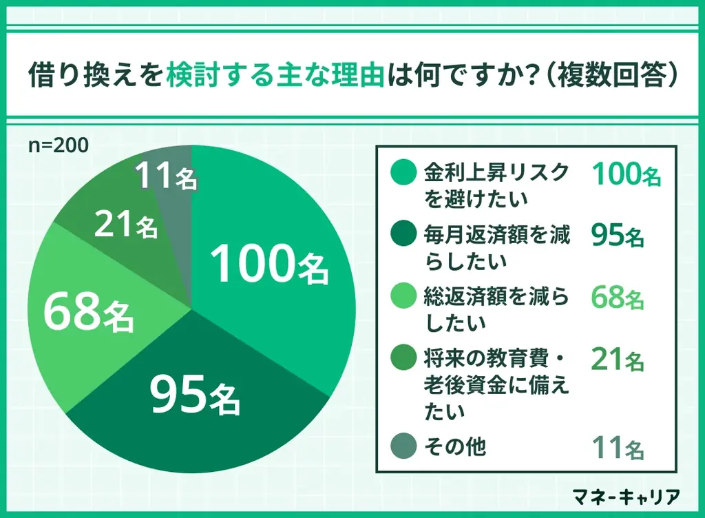 日銀の利上げ観測で住宅ローン利用者の7割が「借り換えを検討」 〜全国アンケート調査で家計防衛意識の高まりが明らかに〜 画像 2
