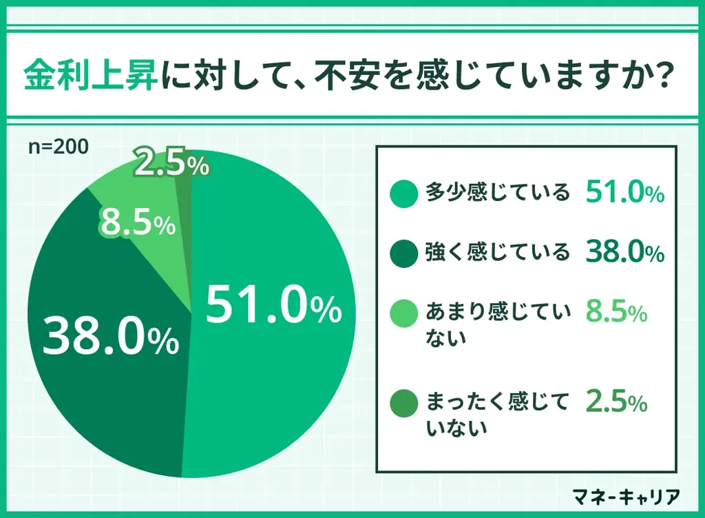 日銀の利上げ観測で住宅ローン利用者の7割が「借り換えを検討」 〜全国アンケート調査で家計防衛意識の高まりが明らかに〜 画像 4