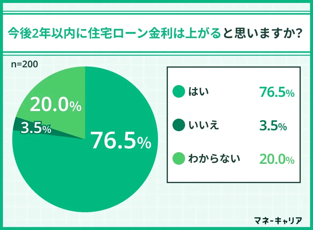 日銀の利上げ観測で住宅ローン利用者の7割が「借り換えを検討」 〜全国アンケート調査で家計防衛意識の高まりが明らかに〜 画像 5