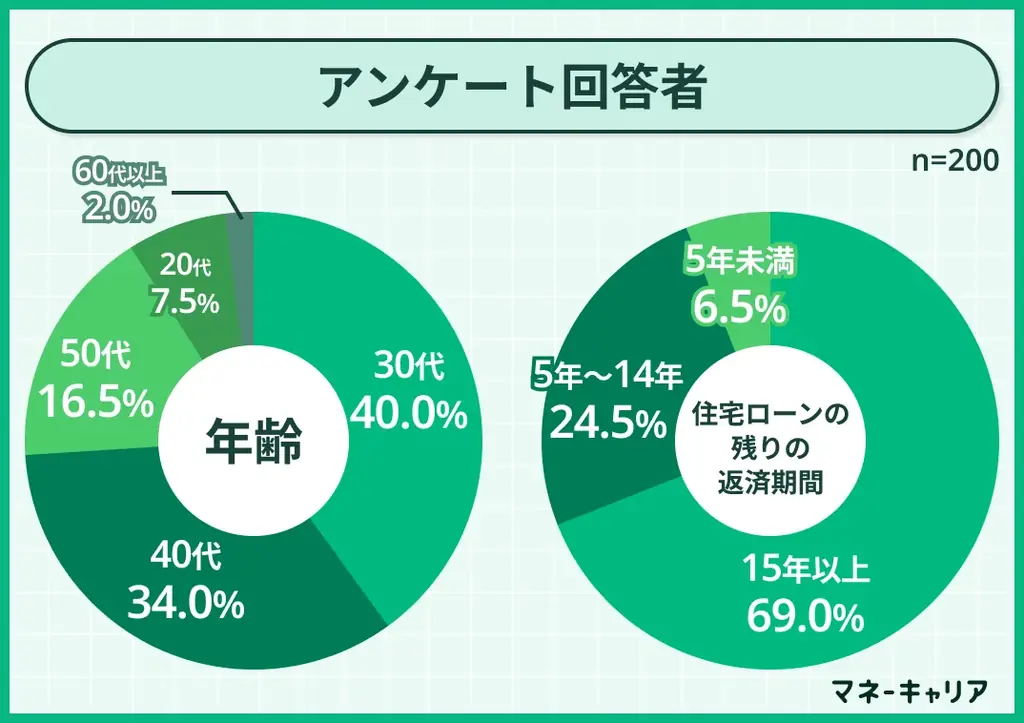 日銀の利上げ観測で住宅ローン利用者の7割が「借り換えを検討」 〜全国アンケート調査で家計防衛意識の高まりが明らかに〜 画像 6
