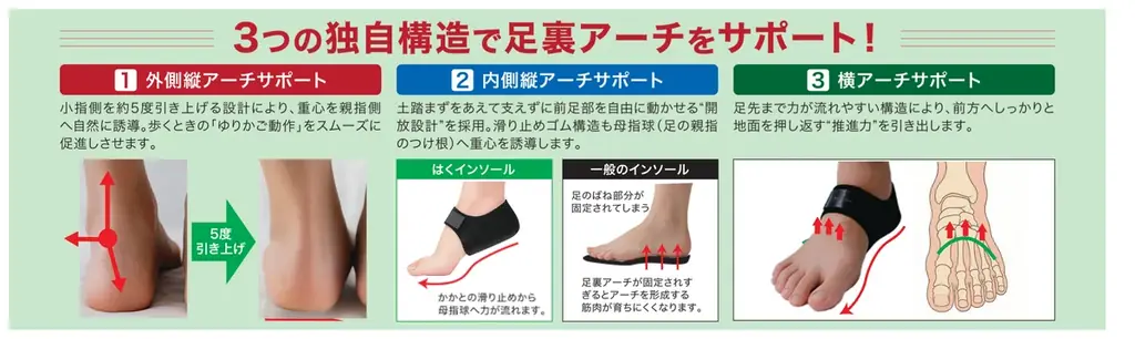 2秒装着で「足裏から、体を変える」理学療法士が開発した“履くだけで”アーチを整える『はくインソール』がMakuakeにてクラウドファンディング先行販売 画像 3