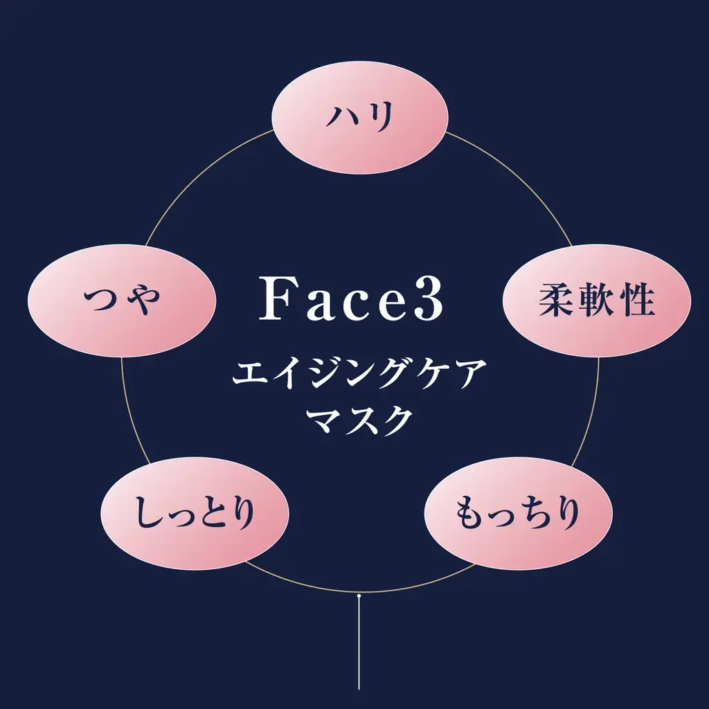不織布のプロと化粧品開発のプロが作った本気のフェイスマスク「フェイスリーエイジングケアマスク」2025年10月7日新発売 画像 7