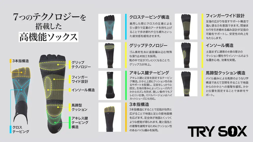 足の専門家と共同開発、[インソール×着圧×テーピング]発想の靴下で体幹をサポートする『TRYSOX』(トライソックス)を10月6日よりMakuakeにて応援購入を開始 画像 3