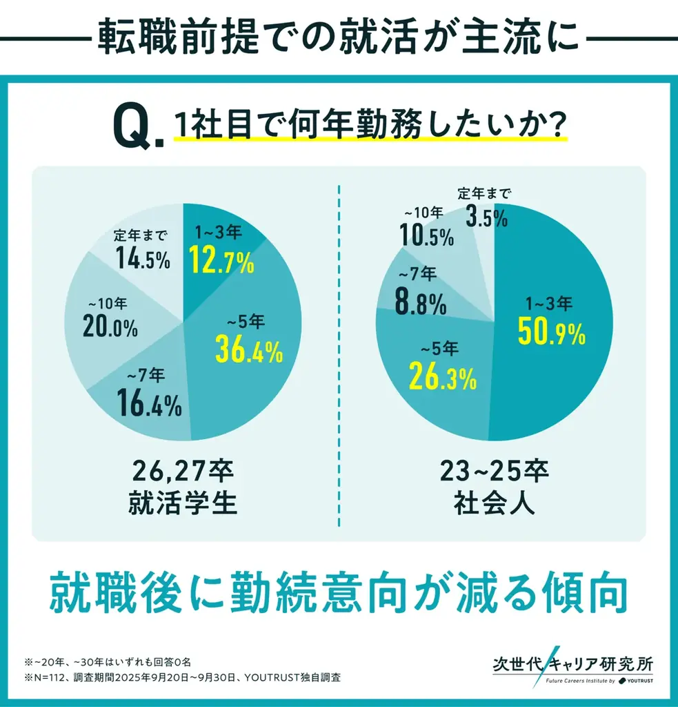 次世代キャリア研究所、始動！20代は「キャリアビルダー」が激増。 —— 内定式シーズン、新卒の8割が「転職前提」の就職。 画像 2