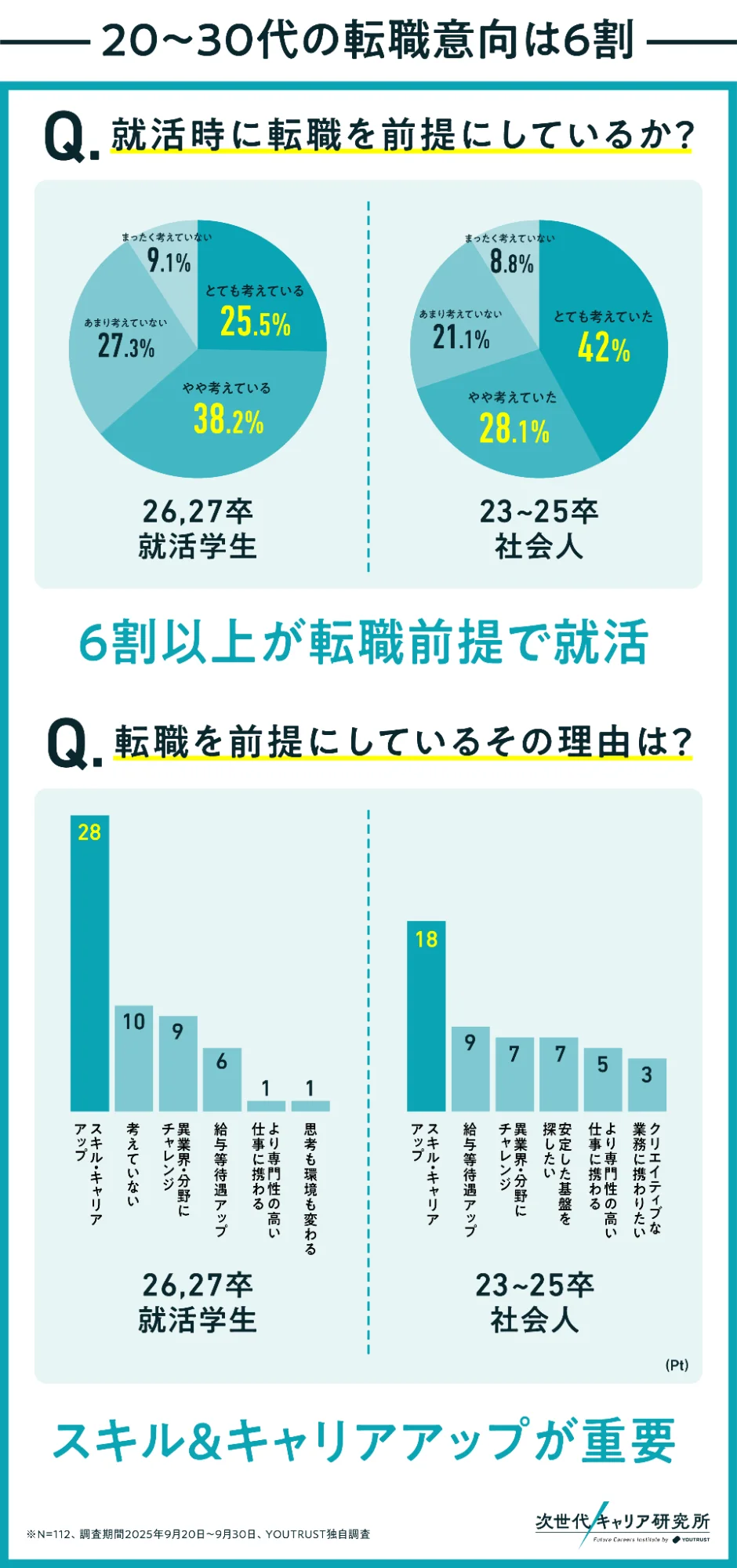 次世代キャリア研究所、始動！20代は「キャリアビルダー」が激増。 —— 内定式シーズン、新卒の8割が「転職前提」の就職。 画像 3