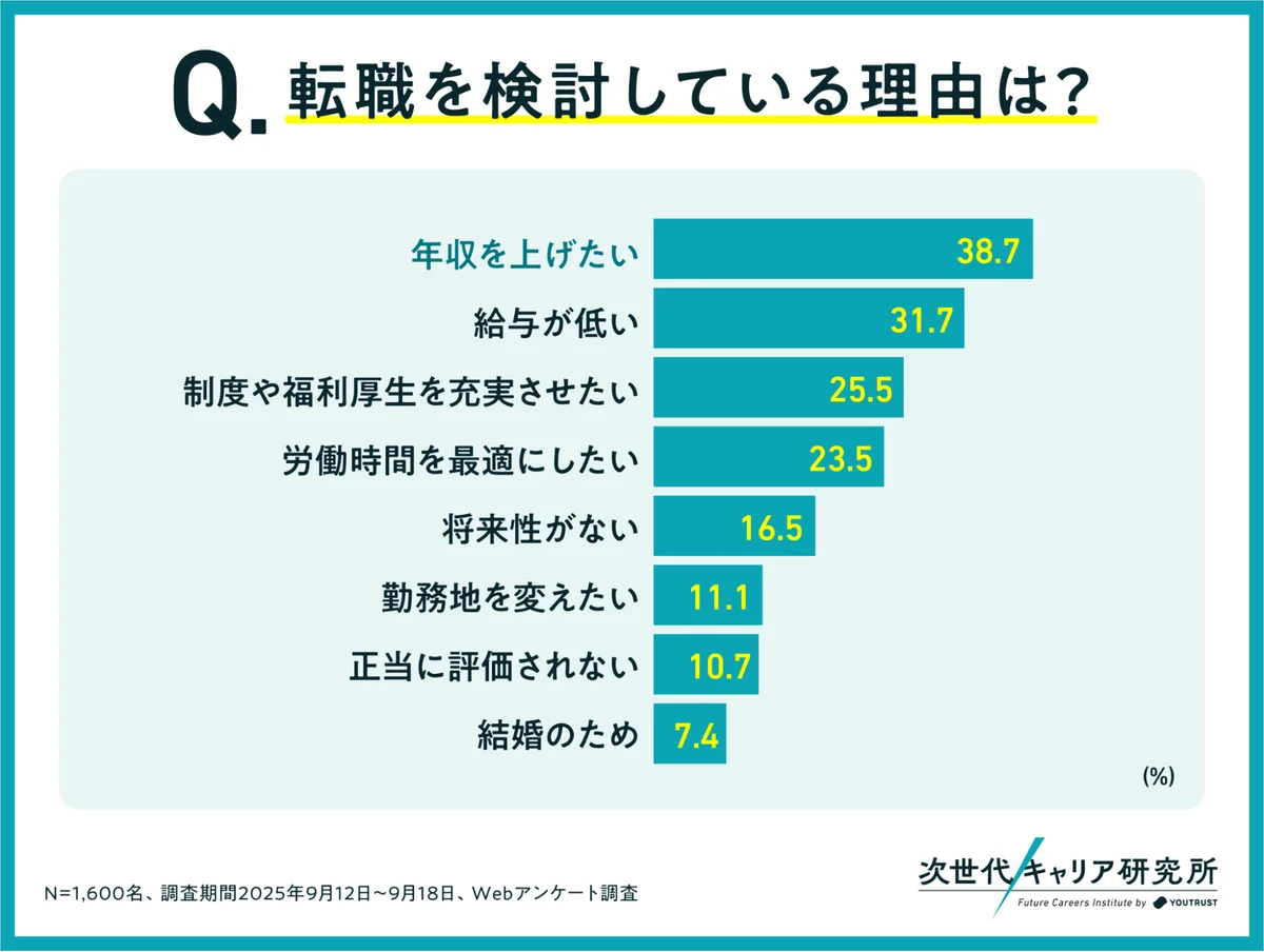 次世代キャリア研究所、始動！20代は「キャリアビルダー」が激増。 —— 内定式シーズン、新卒の8割が「転職前提」の就職。 画像 4