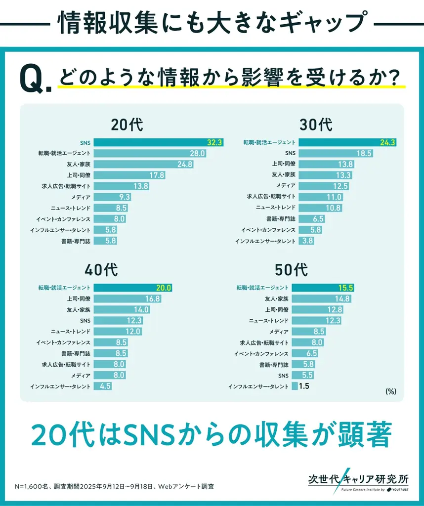 次世代キャリア研究所、始動！20代は「キャリアビルダー」が激増。 —— 内定式シーズン、新卒の8割が「転職前提」の就職。 画像 5