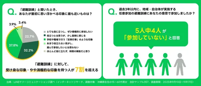 LINEヤフーコミュニケーションズ、那覇市、日赤災害救護研、ANA、ANAあきんどと協働で、時間も場所も選ばない、新しい避難訓練「今（なま）からはじめる避難訓練」を「LINE」で実施 画像 3