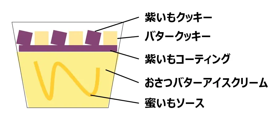 秋にぴったり、おさつバターのこっくり濃厚な味わいを彩りと食感で楽しむアイスクリーム　ハーゲンダッツ『おさつバター＆クッキー』10月14日（火）より数量限定発売 画像 2