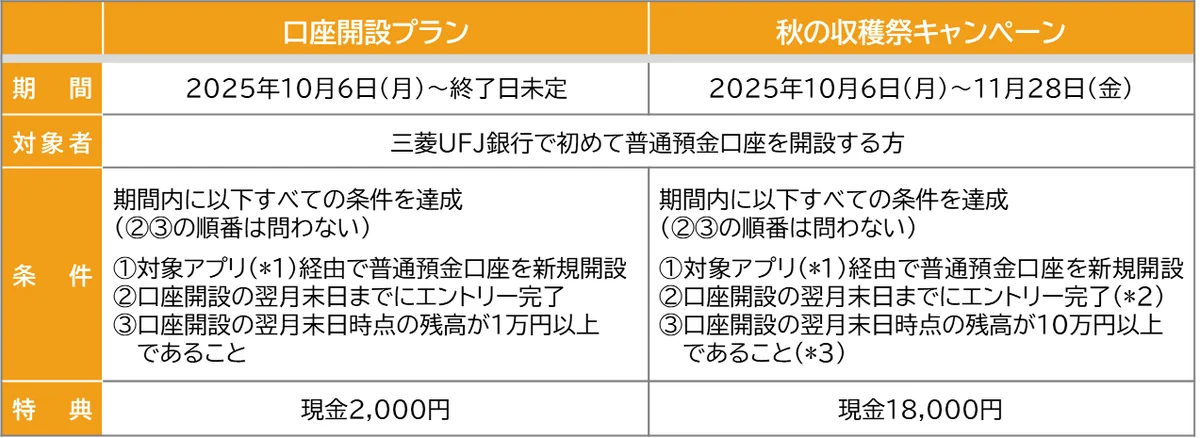 【三菱ＵＦＪ銀行】最大72,500円相当をプレゼント！新金融サービスブランド「エムット」によるキャンペーンが10月6日(月)から開始！ 画像 3