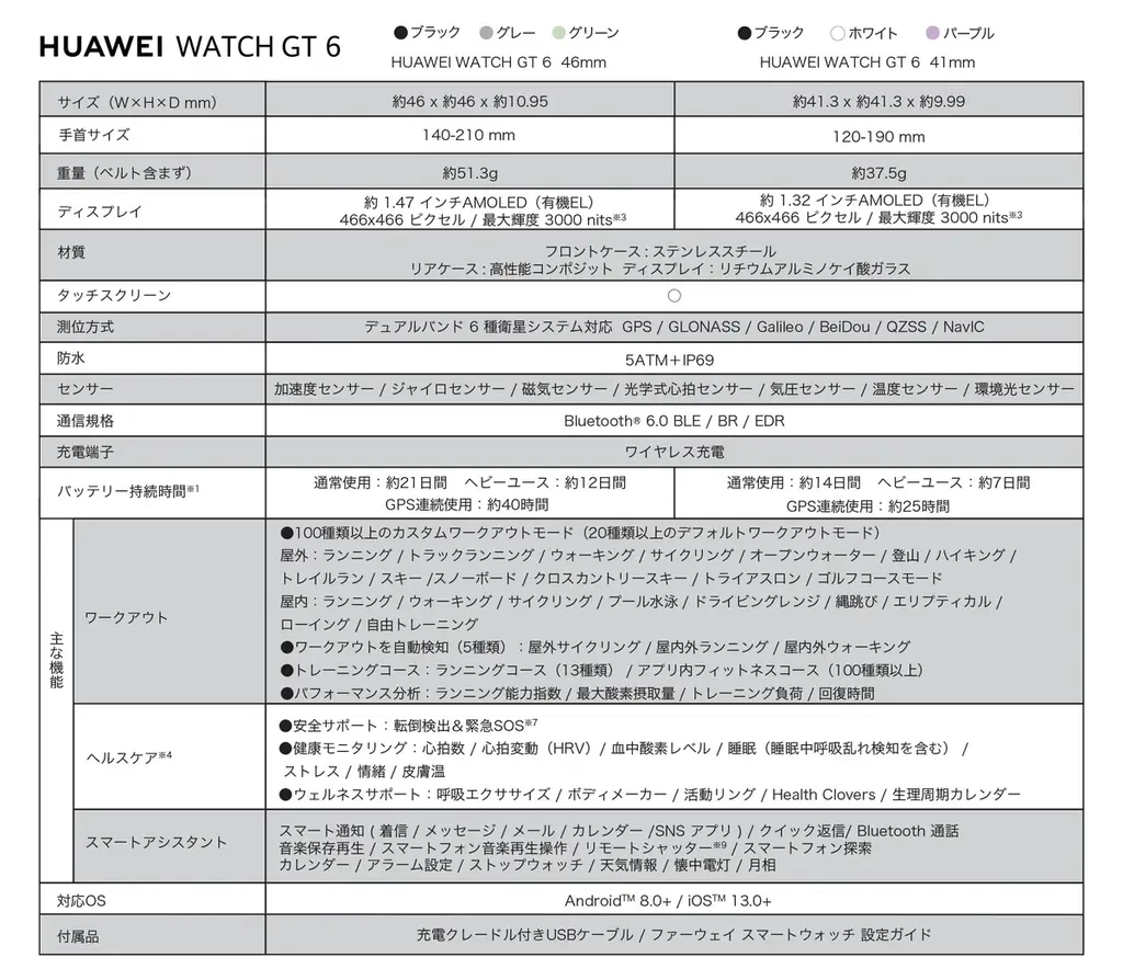 バッテリーが21日間持続でスポーツや健康管理により使いやすくなった『HUAWEI WATCH GT 6』10月14日（火）より発売 画像 11