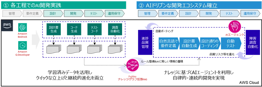 ソニー銀行と富士通、AIドリブンなシステム設計開発を目指し、勘定系システムの機能開発に生成AIを適用開始 画像 1