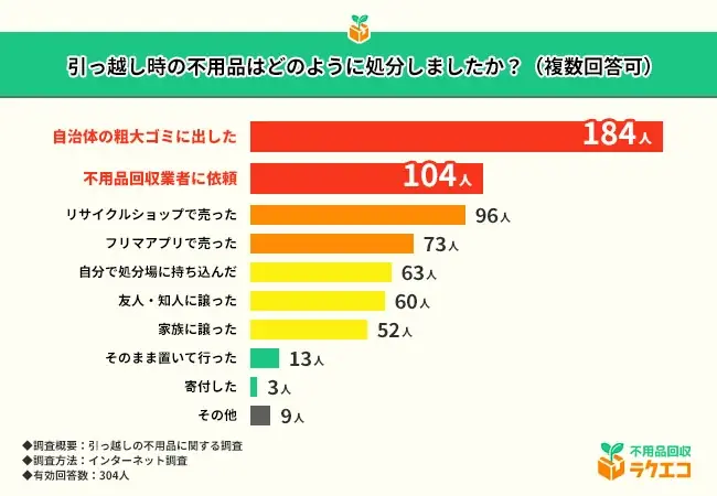 引っ越し時に捨てて後悔したもの1位は『漫画』！不用品処分で後悔した割合はどれくらい？【引っ越しの不用品に関する調査】 画像 2