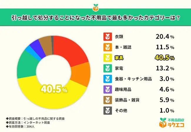 引っ越し時に捨てて後悔したもの1位は『漫画』！不用品処分で後悔した割合はどれくらい？【引っ越しの不用品に関する調査】 画像 3