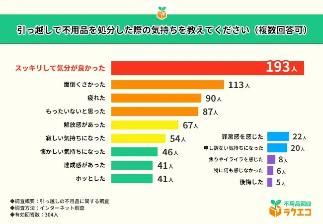 引っ越し時に捨てて後悔したもの1位は『漫画』！不用品処分で後悔した割合はどれくらい？【引っ越しの不用品に関する調査】 画像 4