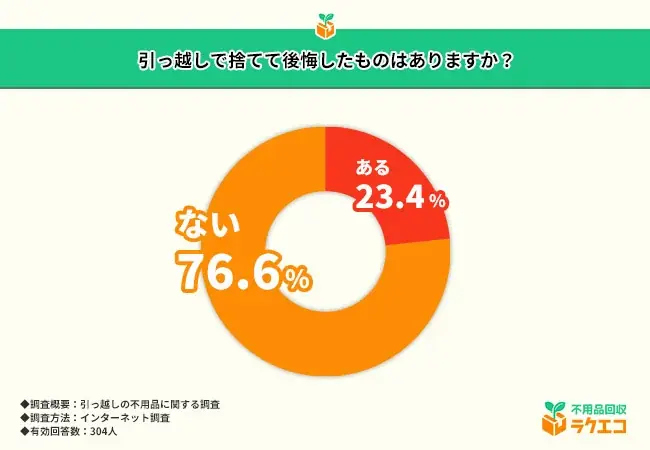 引っ越し時に捨てて後悔したもの1位は『漫画』！不用品処分で後悔した割合はどれくらい？【引っ越しの不用品に関する調査】 画像 5
