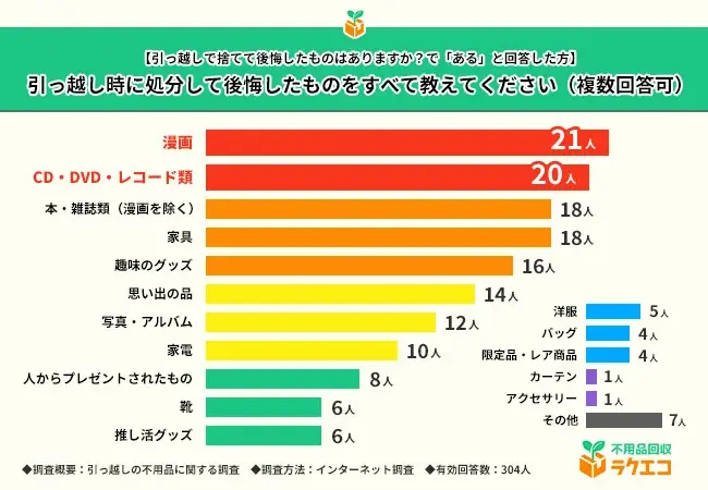 引っ越し時に捨てて後悔したもの1位は『漫画』！不用品処分で後悔した割合はどれくらい？【引っ越しの不用品に関する調査】 画像 6
