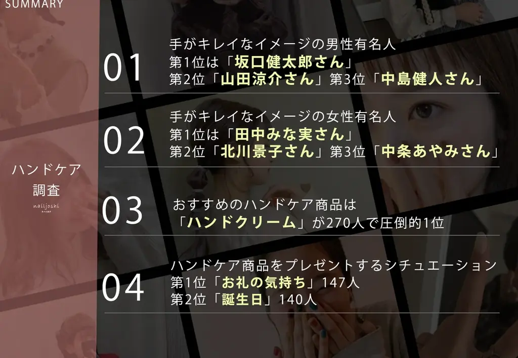 10月11日はハンドケアの日　20代が選ぶ必需品は？