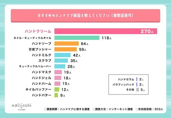 10月11日はハンドケアの日！Z世代に聞いた「手がキレイなイメージの有名人ランキング」【ハンドケア調査】 画像 3