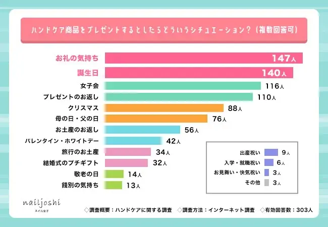 10月11日はハンドケアの日！Z世代に聞いた「手がキレイなイメージの有名人ランキング」【ハンドケア調査】 画像 4