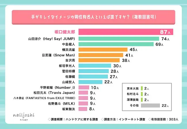 10月11日はハンドケアの日！Z世代に聞いた「手がキレイなイメージの有名人ランキング」【ハンドケア調査】 画像 5