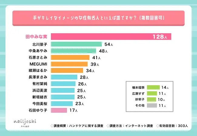 10月11日はハンドケアの日！Z世代に聞いた「手がキレイなイメージの有名人ランキング」【ハンドケア調査】 画像 6
