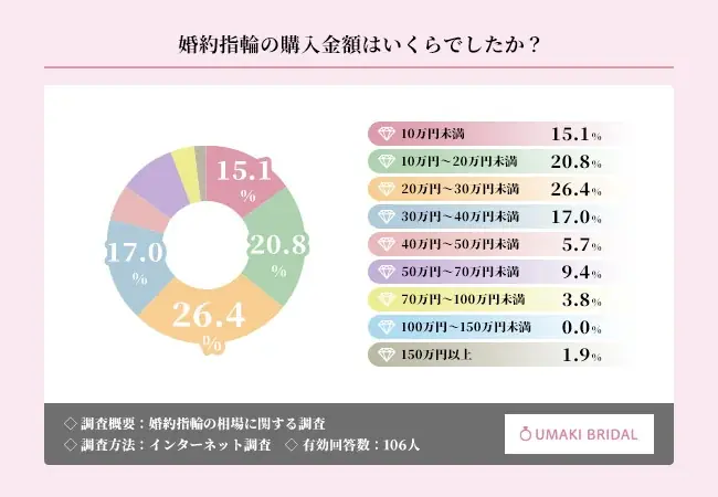 現代の婚約指輪は「給料の3か月分」ではない！？実際の購入金額、1位は「20万円〜30万円未満」に【婚約指輪の相場に関する調査】 画像 1