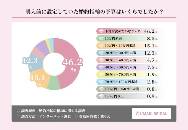 現代の婚約指輪は「給料の3か月分」ではない！？実際の購入金額、1位は「20万円〜30万円未満」に【婚約指輪の相場に関する調査】 画像 2