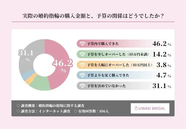 現代の婚約指輪は「給料の3か月分」ではない！？実際の購入金額、1位は「20万円〜30万円未満」に【婚約指輪の相場に関する調査】 画像 3