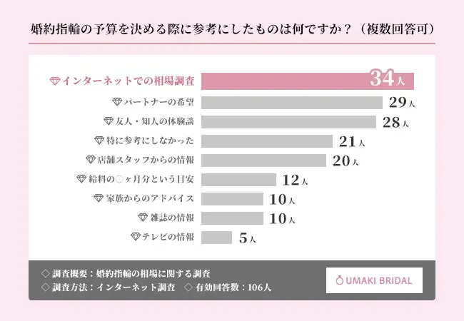 現代の婚約指輪は「給料の3か月分」ではない！？実際の購入金額、1位は「20万円〜30万円未満」に【婚約指輪の相場に関する調査】 画像 4