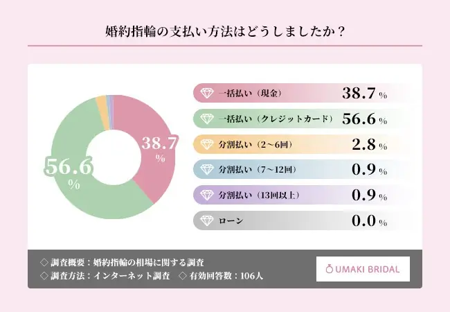 現代の婚約指輪は「給料の3か月分」ではない！？実際の購入金額、1位は「20万円〜30万円未満」に【婚約指輪の相場に関する調査】 画像 5