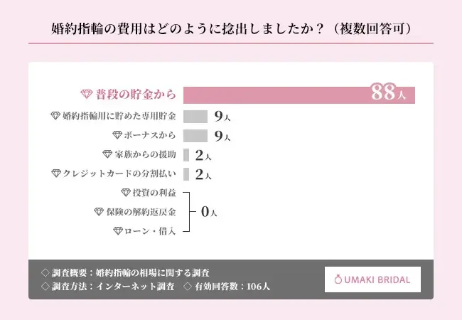 現代の婚約指輪は「給料の3か月分」ではない！？実際の購入金額、1位は「20万円〜30万円未満」に【婚約指輪の相場に関する調査】 画像 6