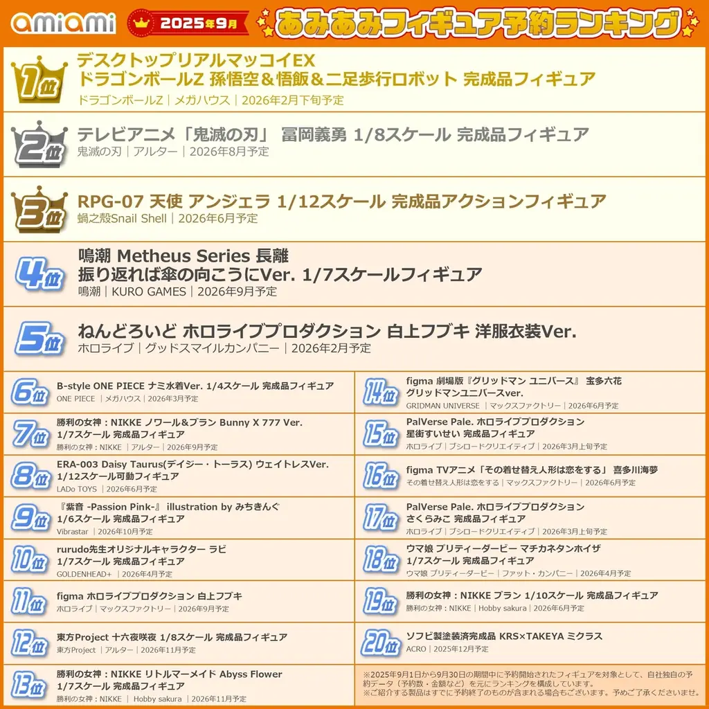 「ドラゴンボールZ」「鬼滅の刃」「ONE PIECE」から人気キャラクターがランクイン！『2025年9月あみあみフィギュア月間ランキング』 画像 2