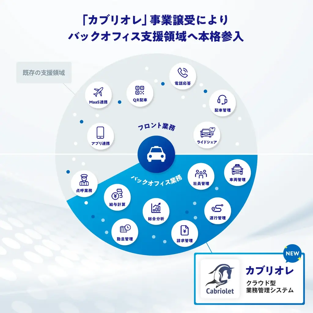 電脳交通、タクシー業務管理システム「Cabriolet」を事業譲受 ― バックオフィス領域へ本格参入 ― 画像 2