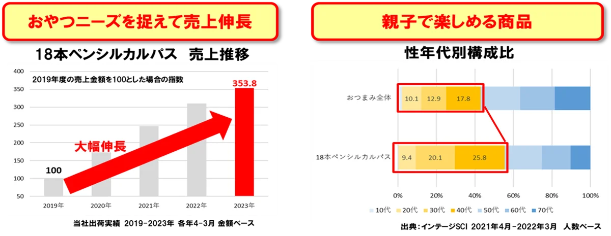 なとりと人気キャラクター「すみっコぐらし™」のコラボパッケージ商品が再登場！「 18本ペンシルカルパス すみっコぐらし™ パッケージ 」 画像 2