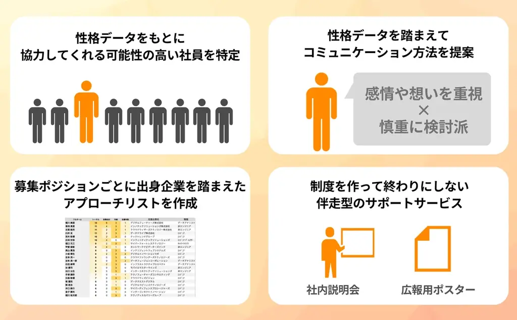 性格データを活用したリファラル採用サービスの提供開始 画像 2