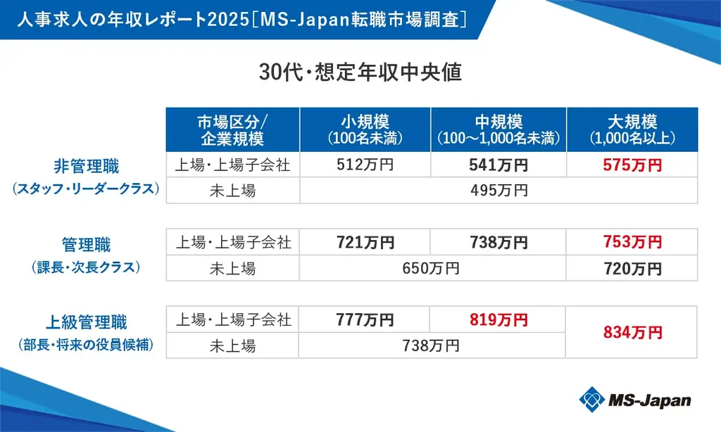 MS-Japanが「人事求人の年収レポート2025」を公開。30代中間管理職・大規模上場企業の年収中央値は「753万円」 画像 2