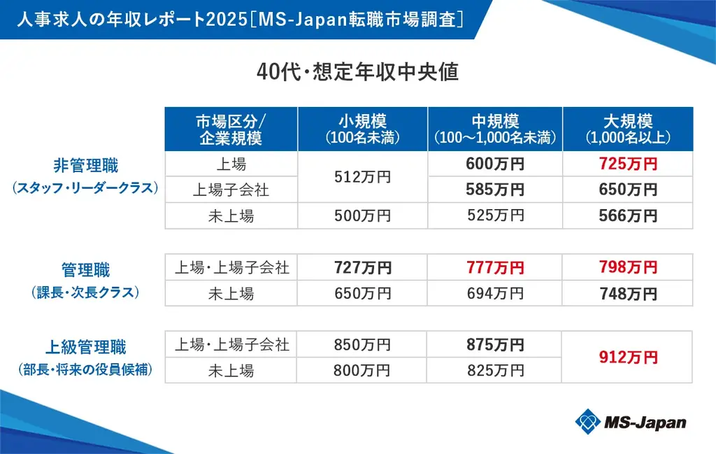 MS-Japanが「人事求人の年収レポート2025」を公開。30代中間管理職・大規模上場企業の年収中央値は「753万円」 画像 3