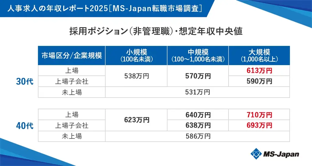 MS-Japanが「人事求人の年収レポート2025」を公開。30代中間管理職・大規模上場企業の年収中央値は「753万円」 画像 4